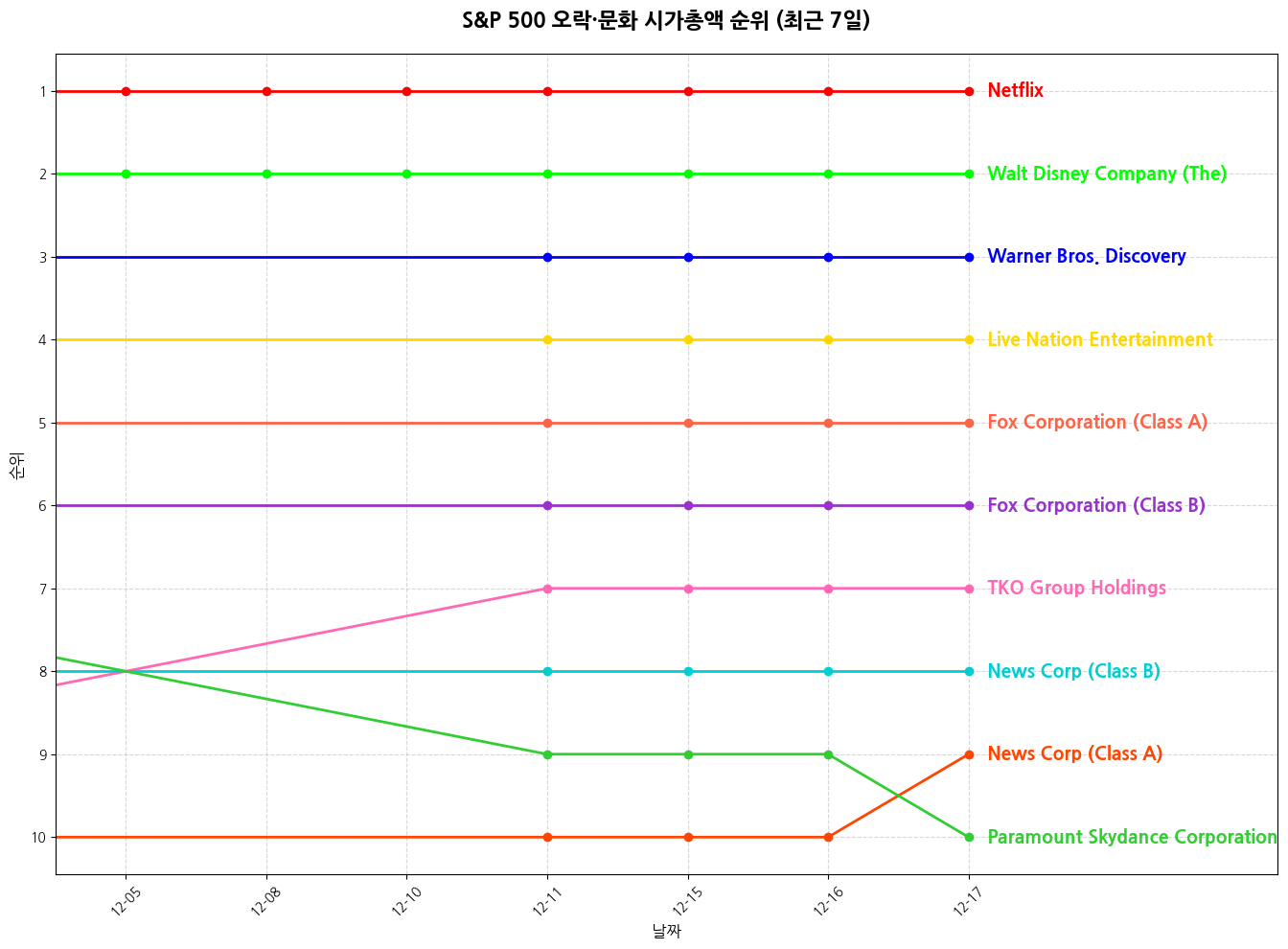 S&P 500 오락·문화 시가총액 그래프