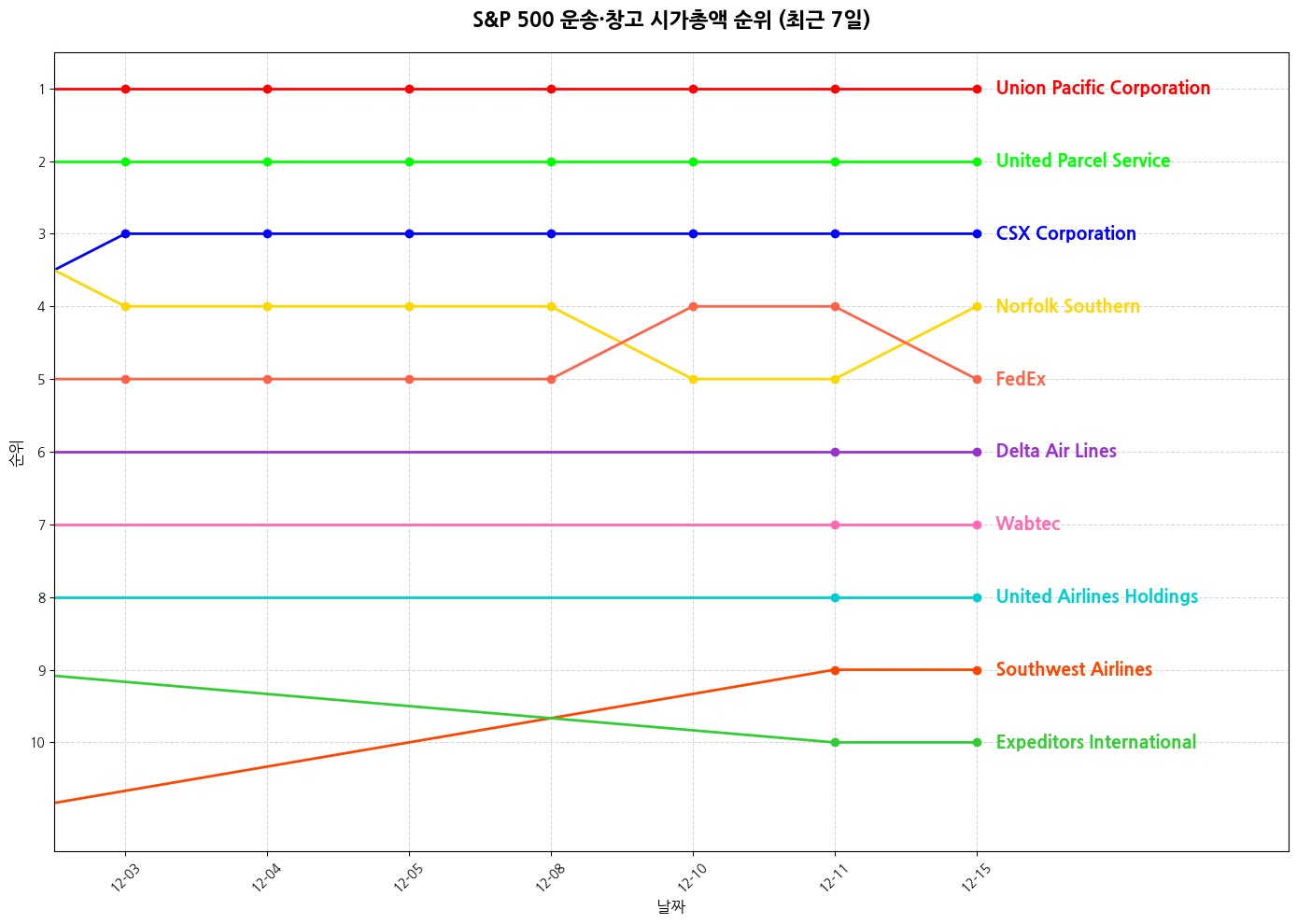 S&P 500 운송·창고 시가총액 그래프