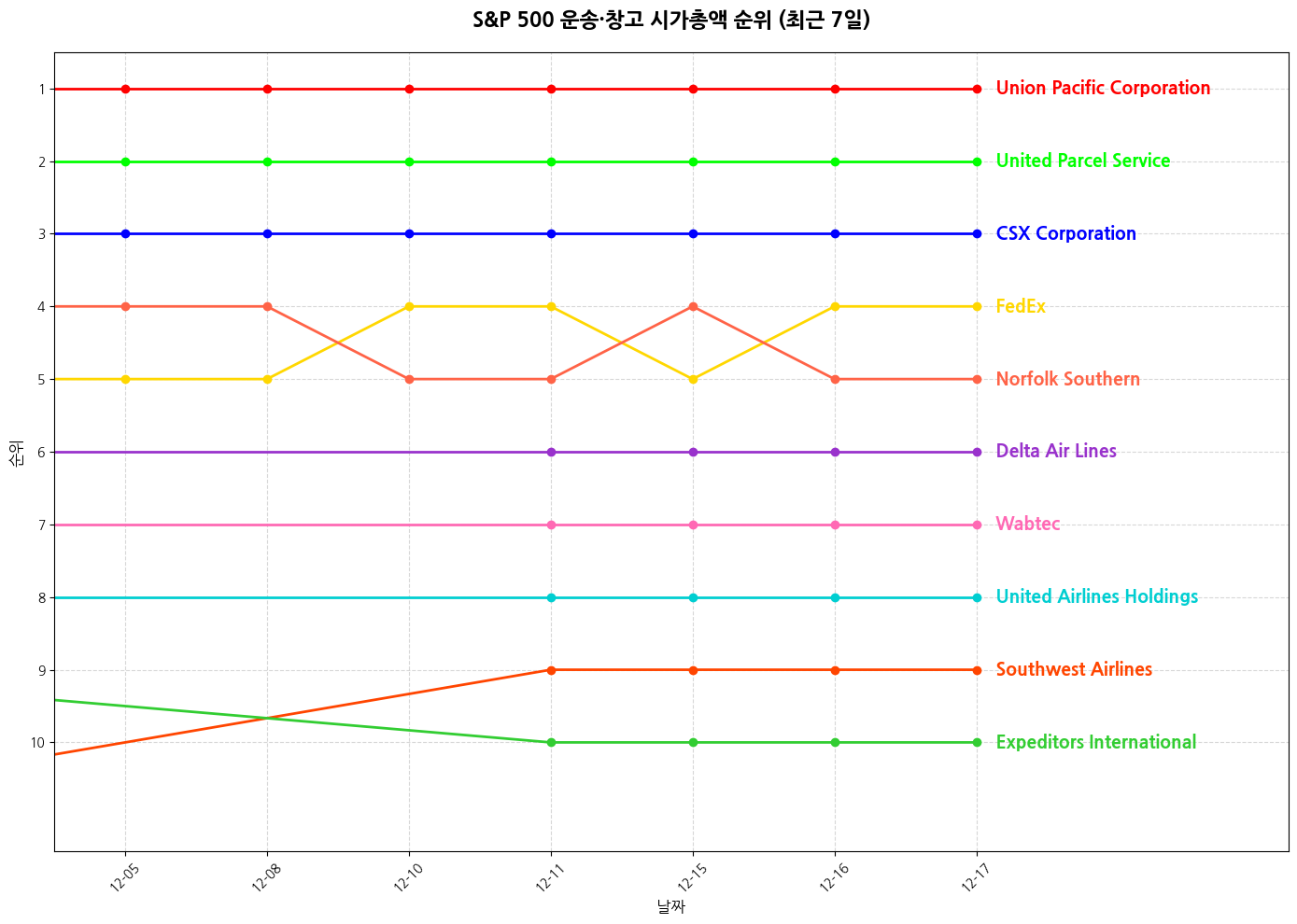 S&P 500 운송·창고 시가총액 그래프