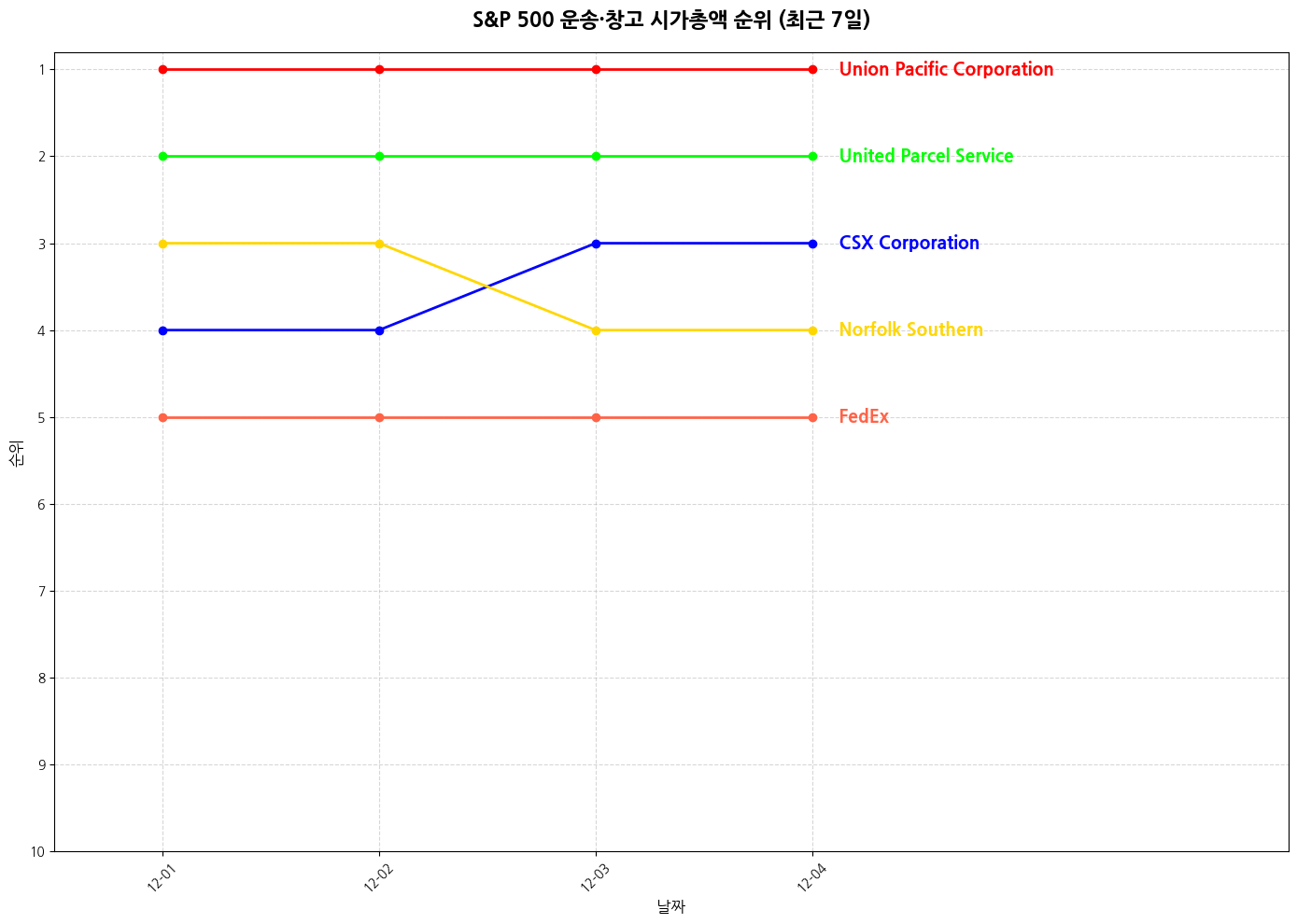 S&P 500 운송·창고 시가총액 그래프