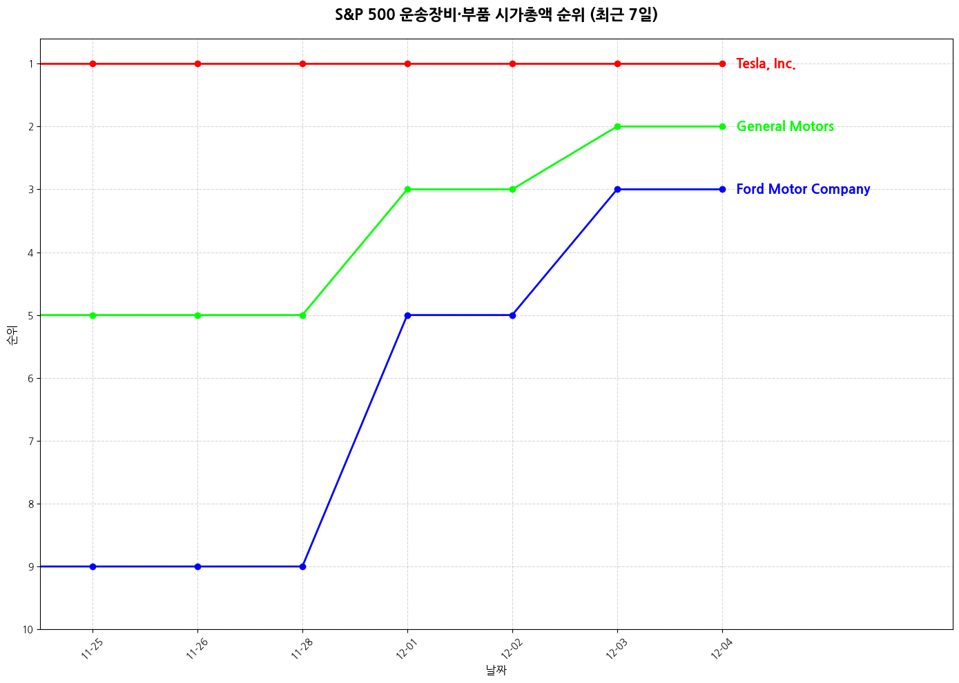 S&P 500 운송장비·부품 시가총액 그래프