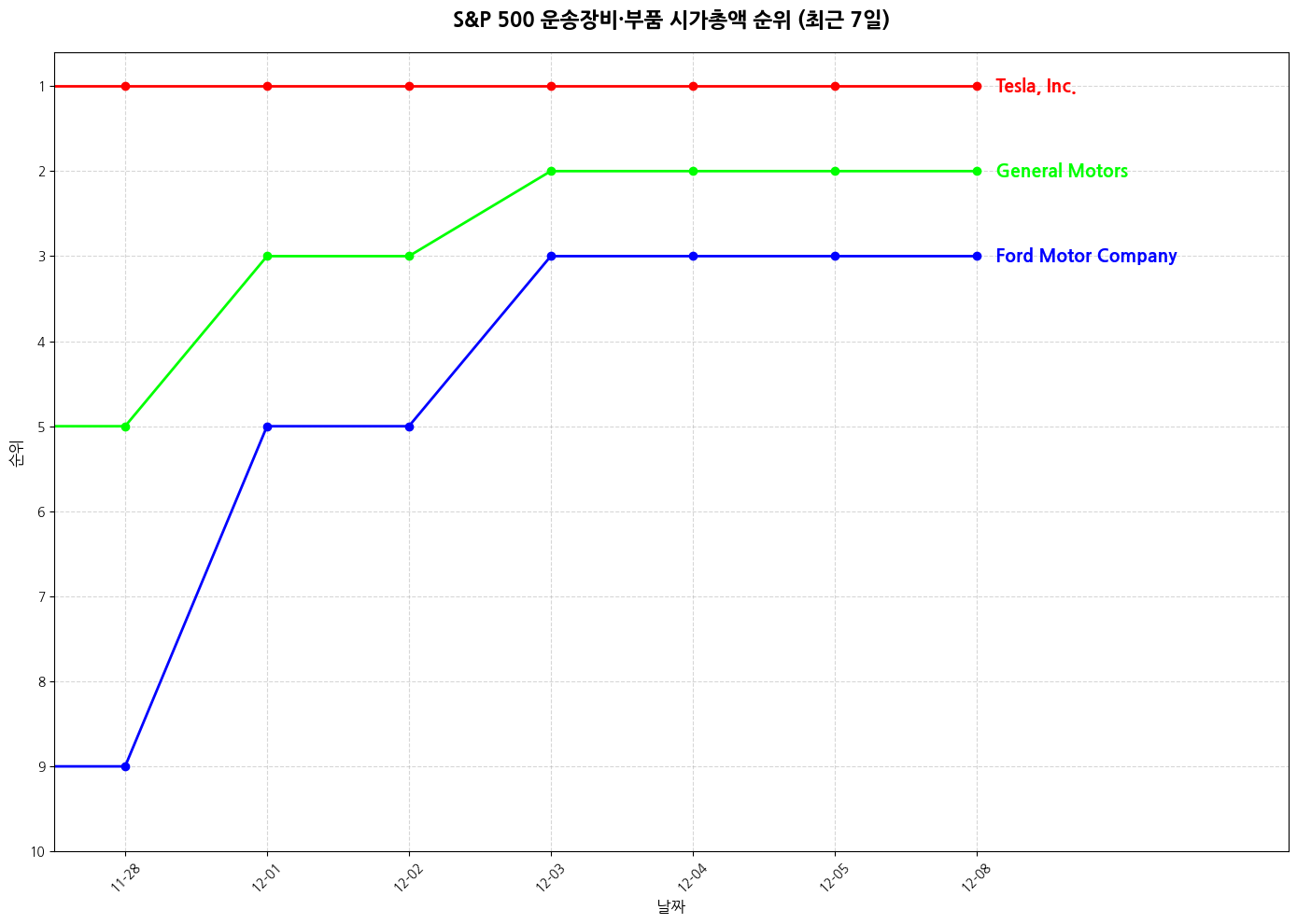 S&P 500 운송장비·부품 시가총액 그래프