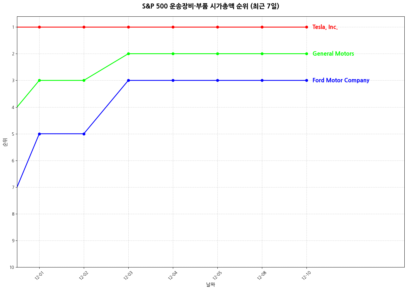 S&P 500 운송장비·부품 시가총액 그래프