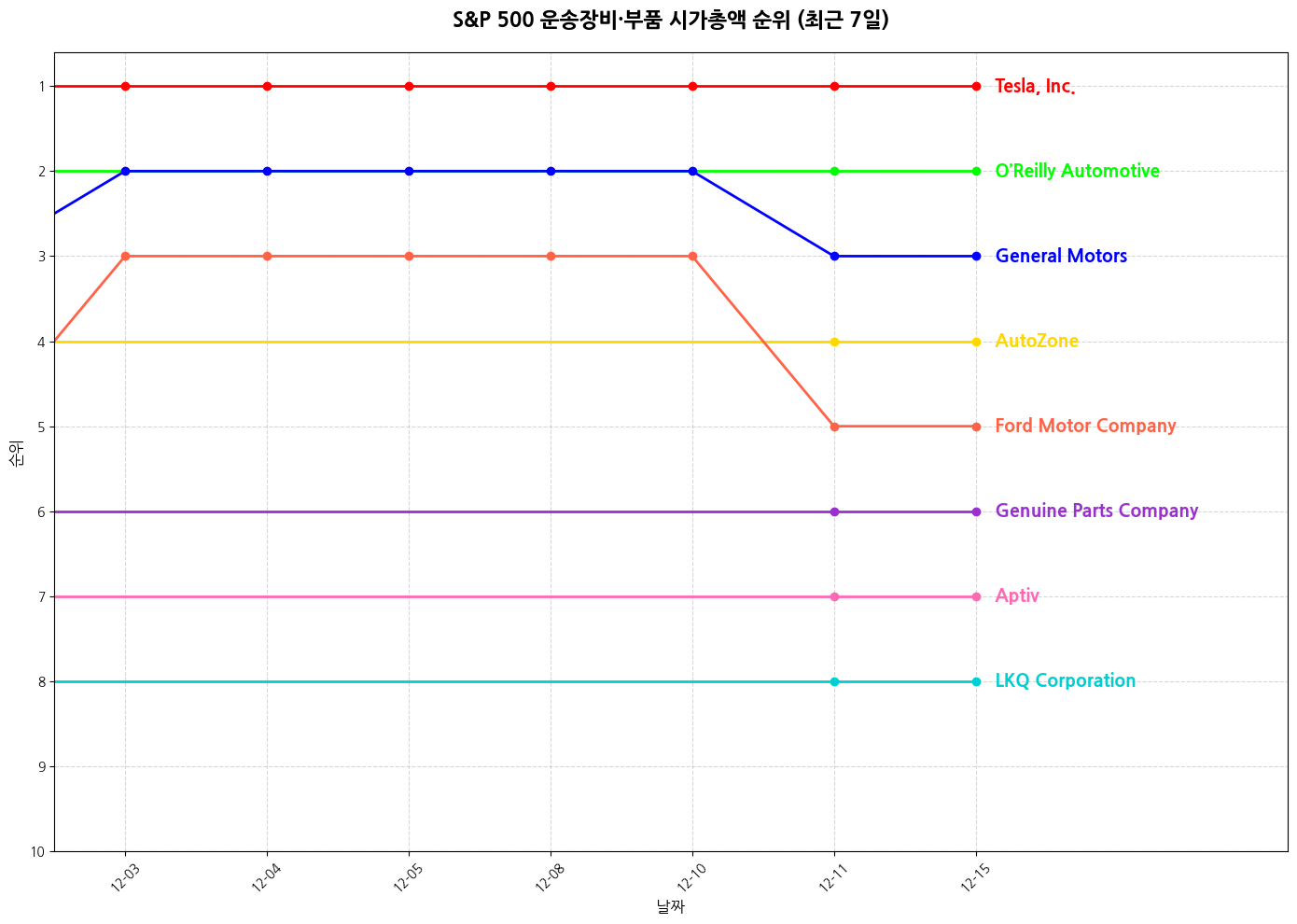 S&P 500 운송장비·부품 시가총액 그래프