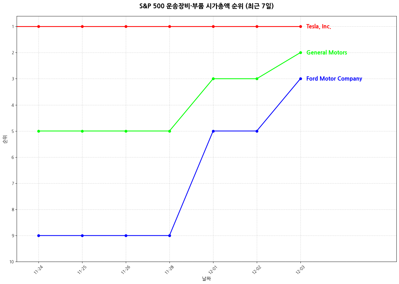 S&P 500 운송장비·부품 시가총액 그래프