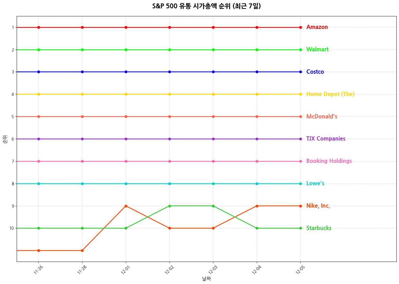 S&P 500 유통 시가총액 그래프