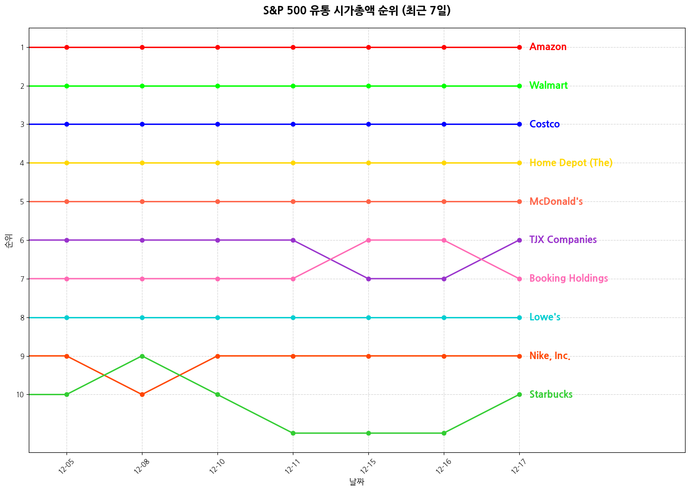 S&P 500 유통 시가총액 그래프