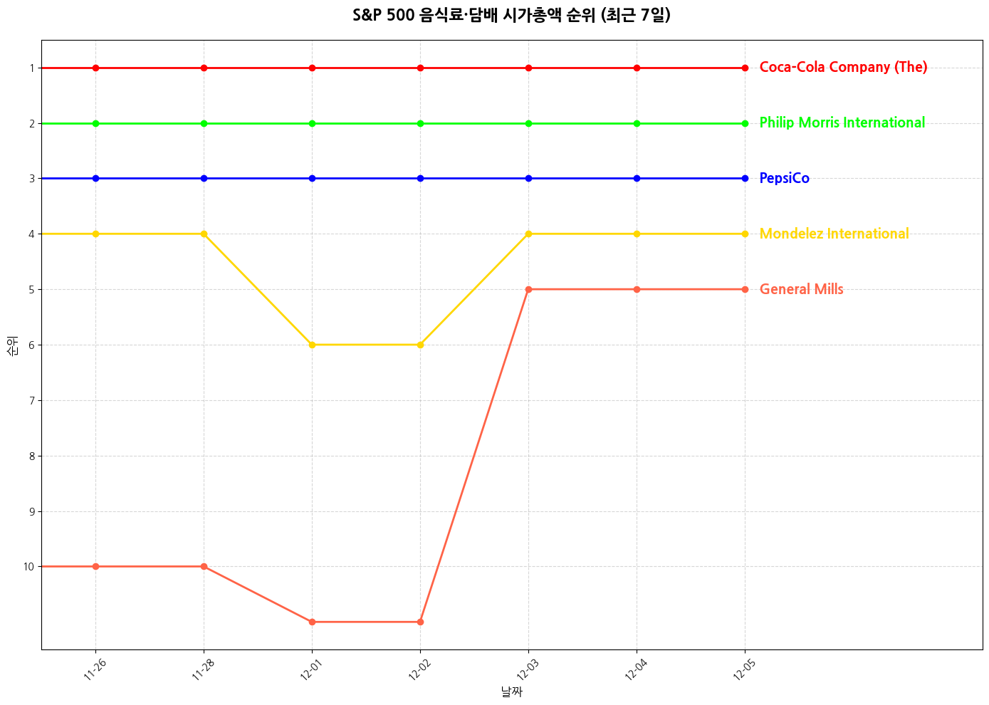S&P 500 음식료·담배 시가총액 그래프