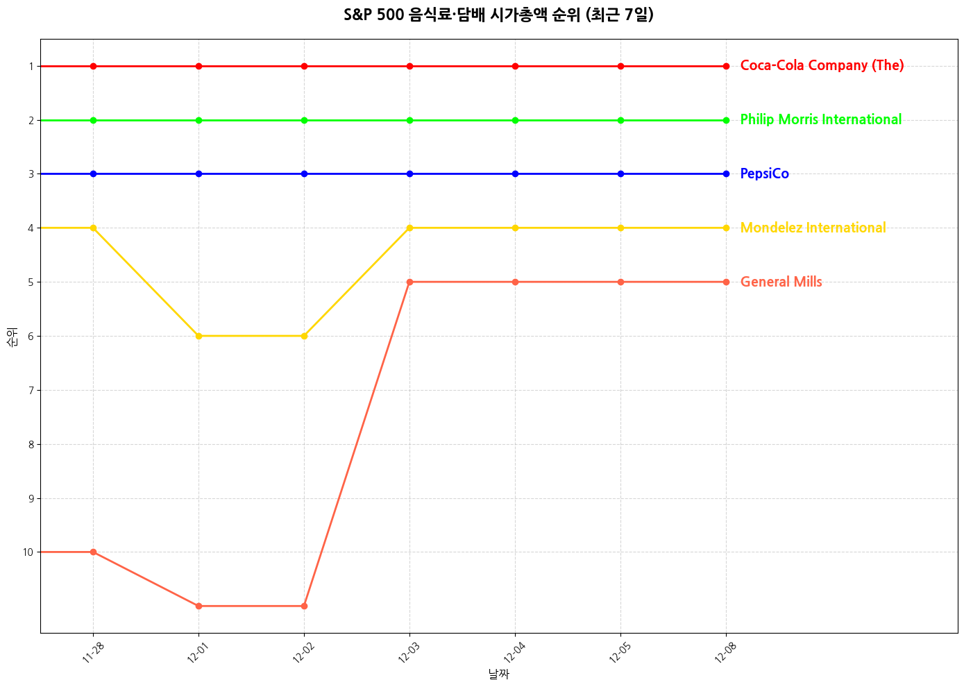 S&P 500 음식료·담배 시가총액 그래프