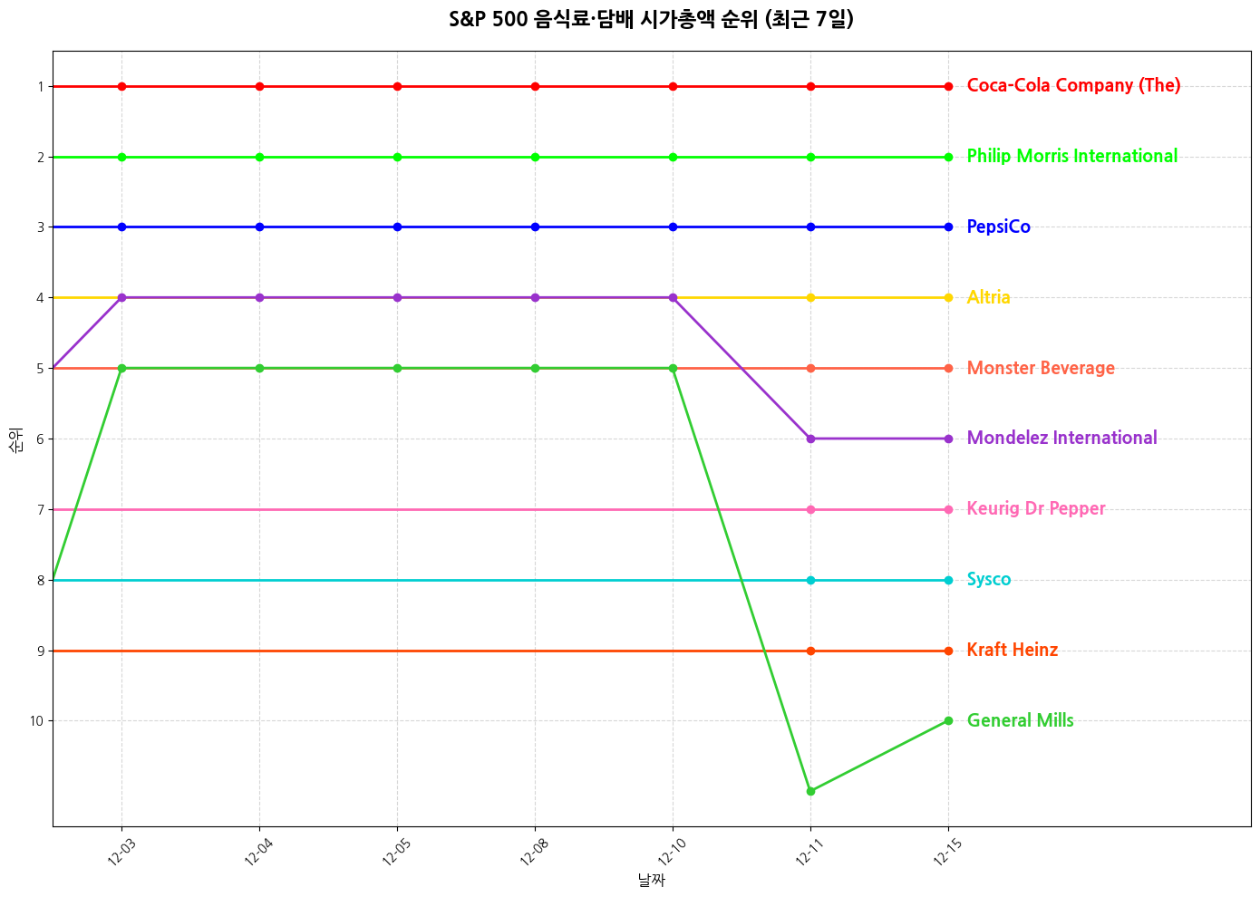 S&P 500 음식료·담배 시가총액 그래프