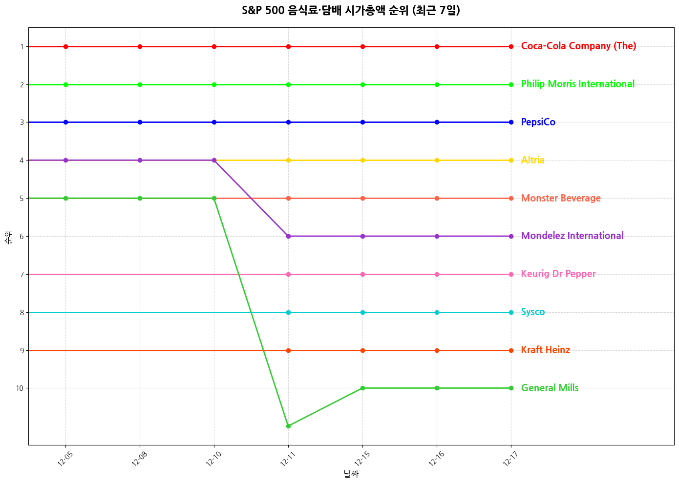 S&P 500 음식료·담배 시가총액 그래프