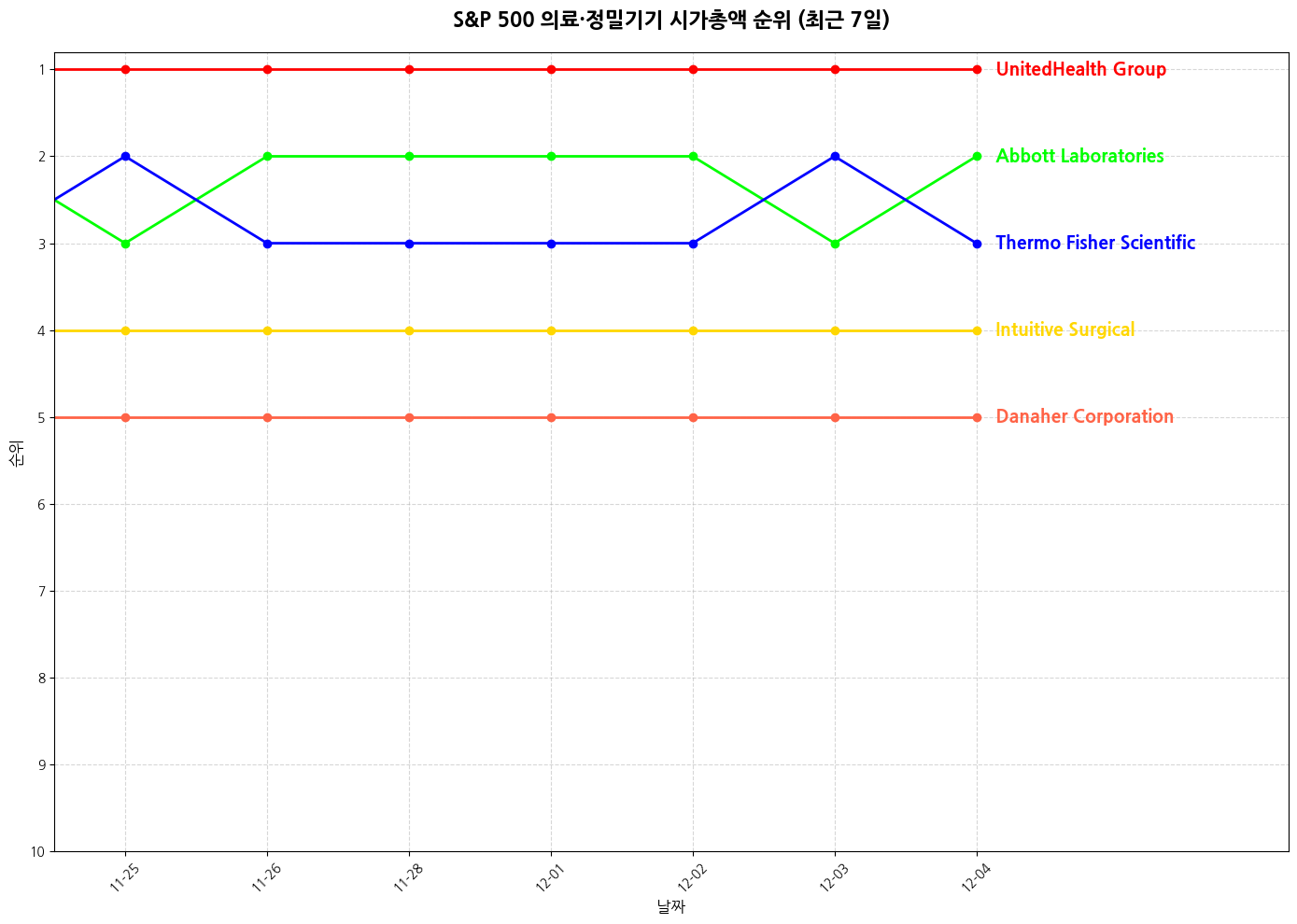 S&P 500 의료·정밀기기 시가총액 그래프