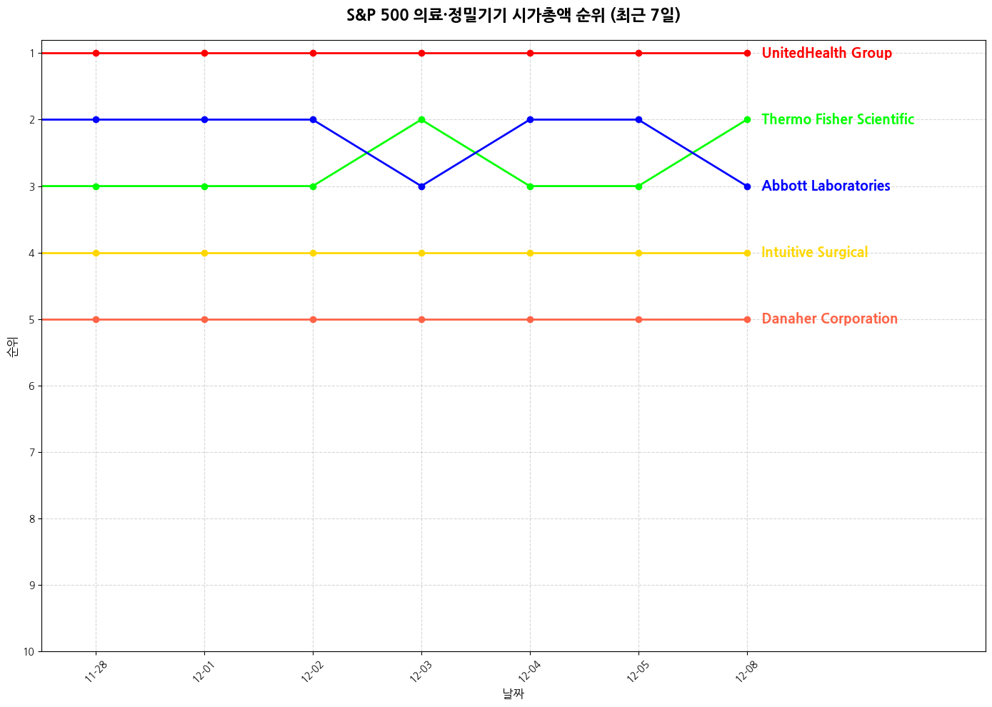 S&P 500 의료·정밀기기 시가총액 그래프