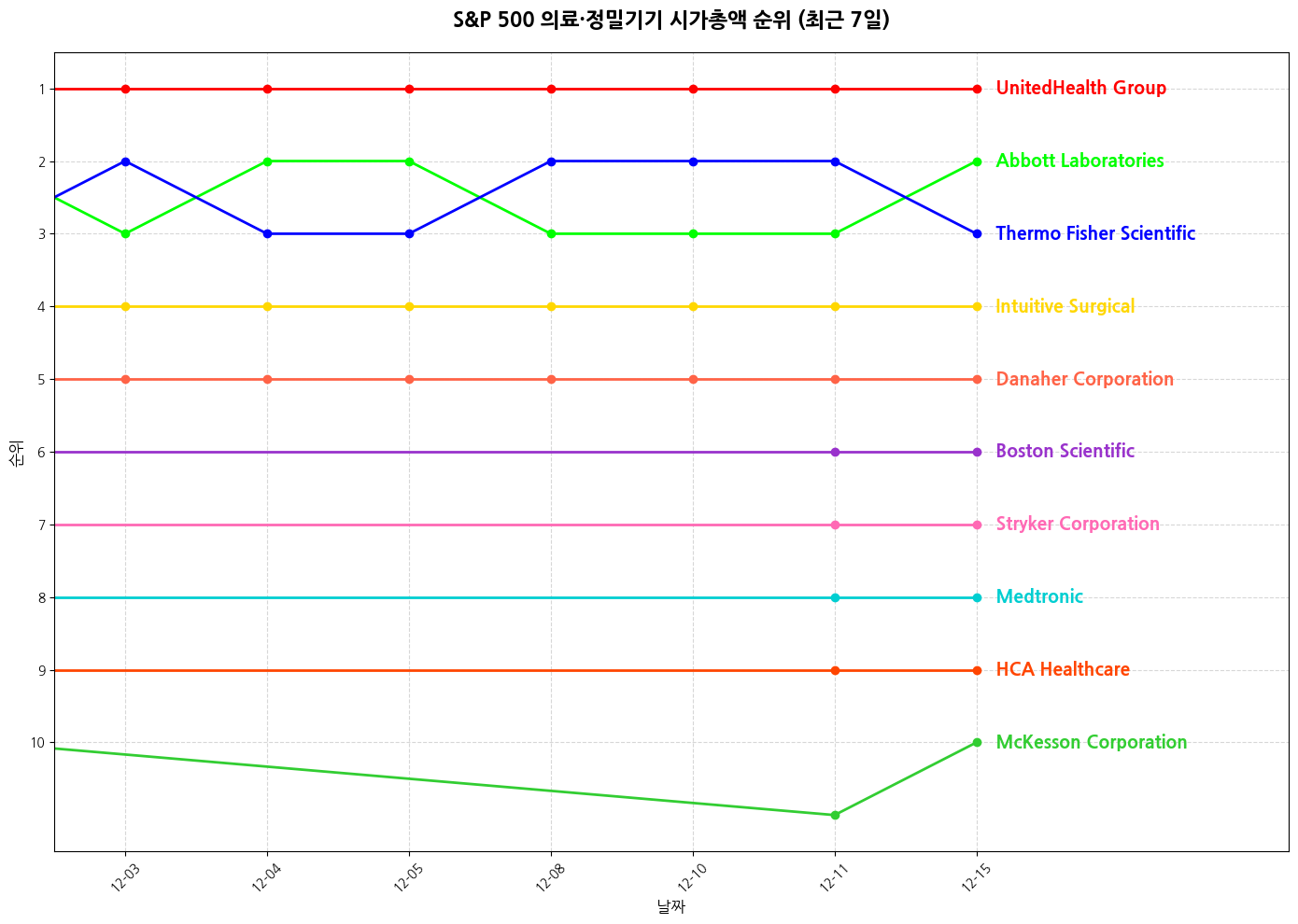S&P 500 의료·정밀기기 시가총액 그래프