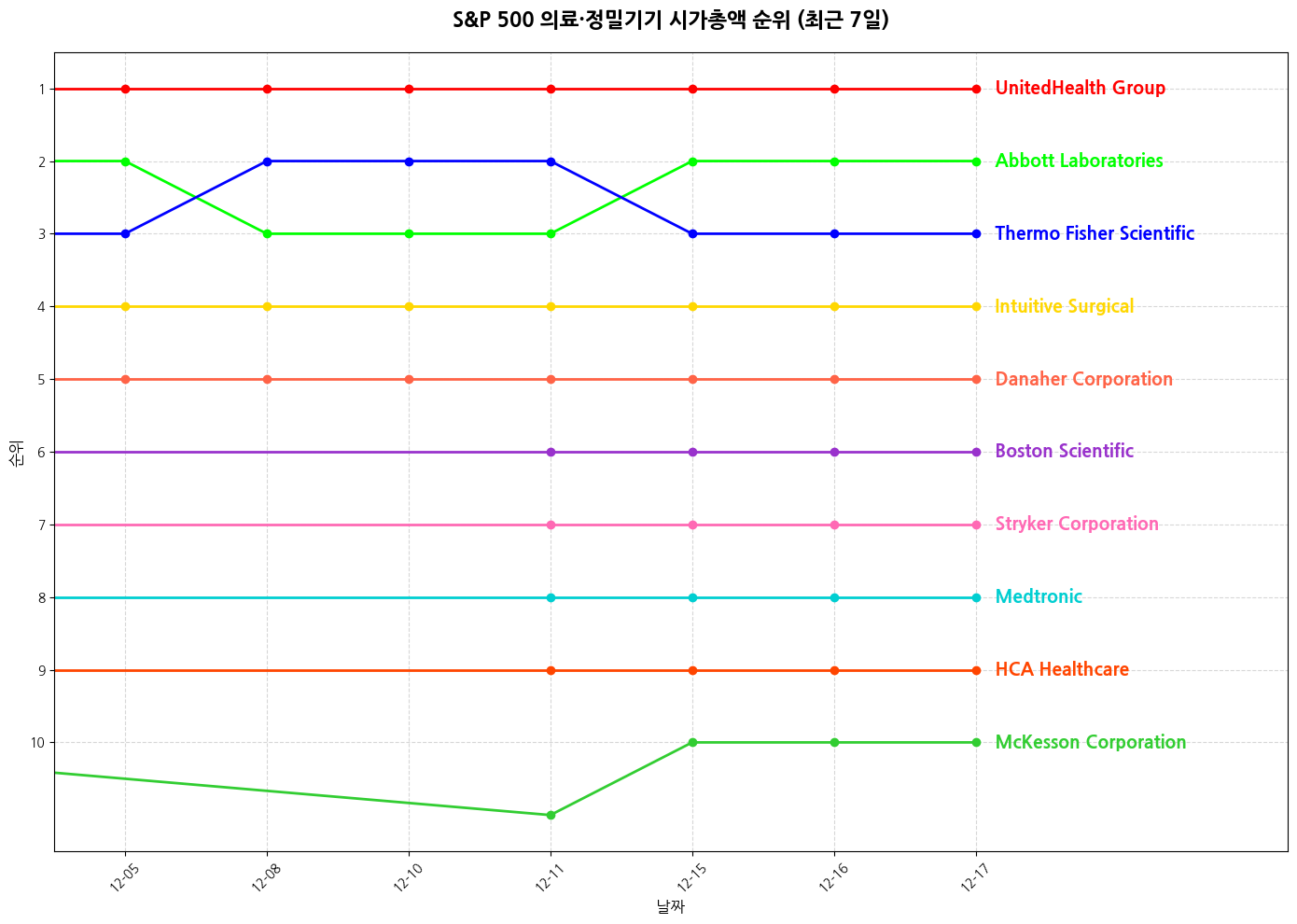 S&P 500 의료·정밀기기 시가총액 그래프