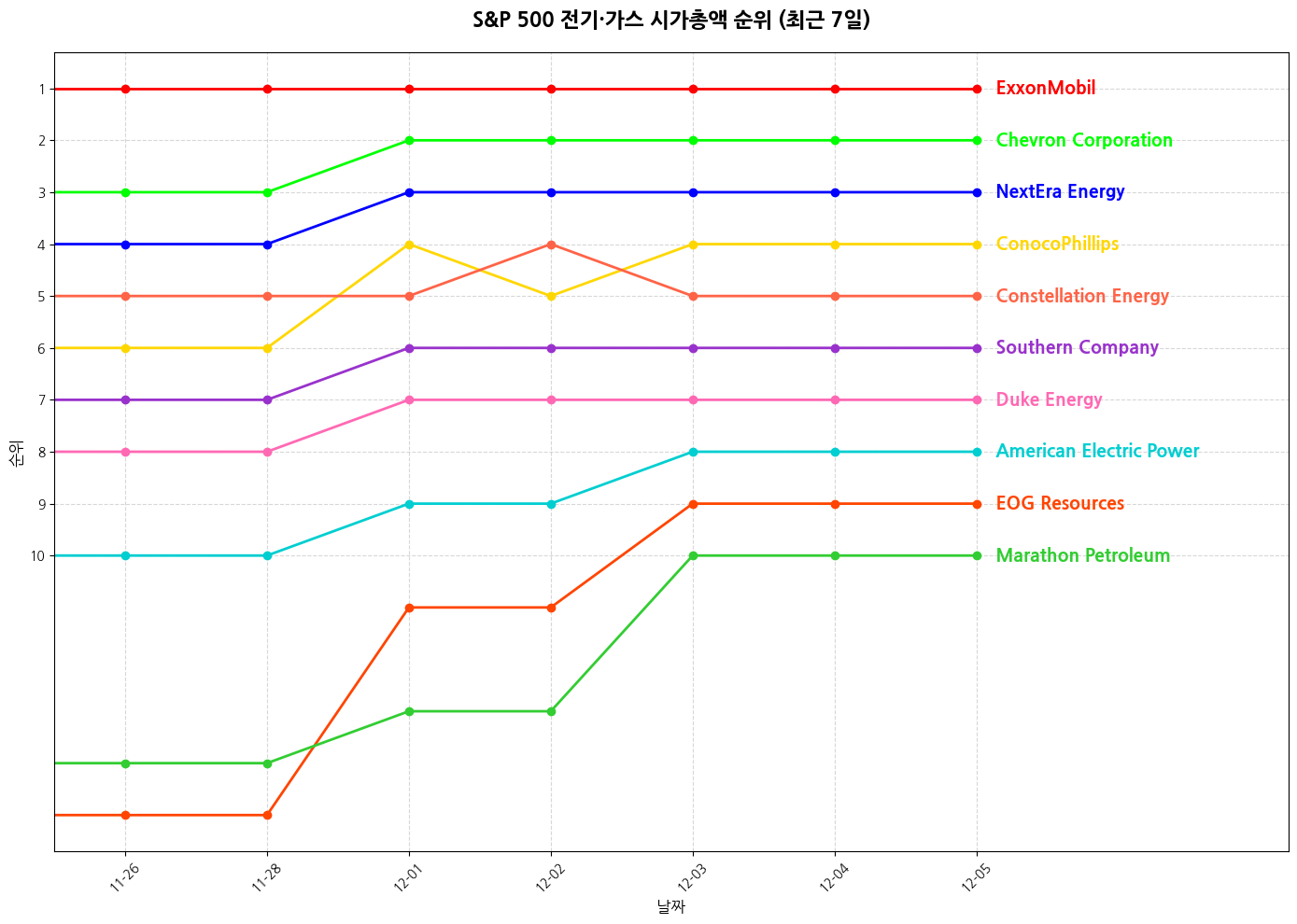 S&P 500 전기·가스 시가총액 그래프