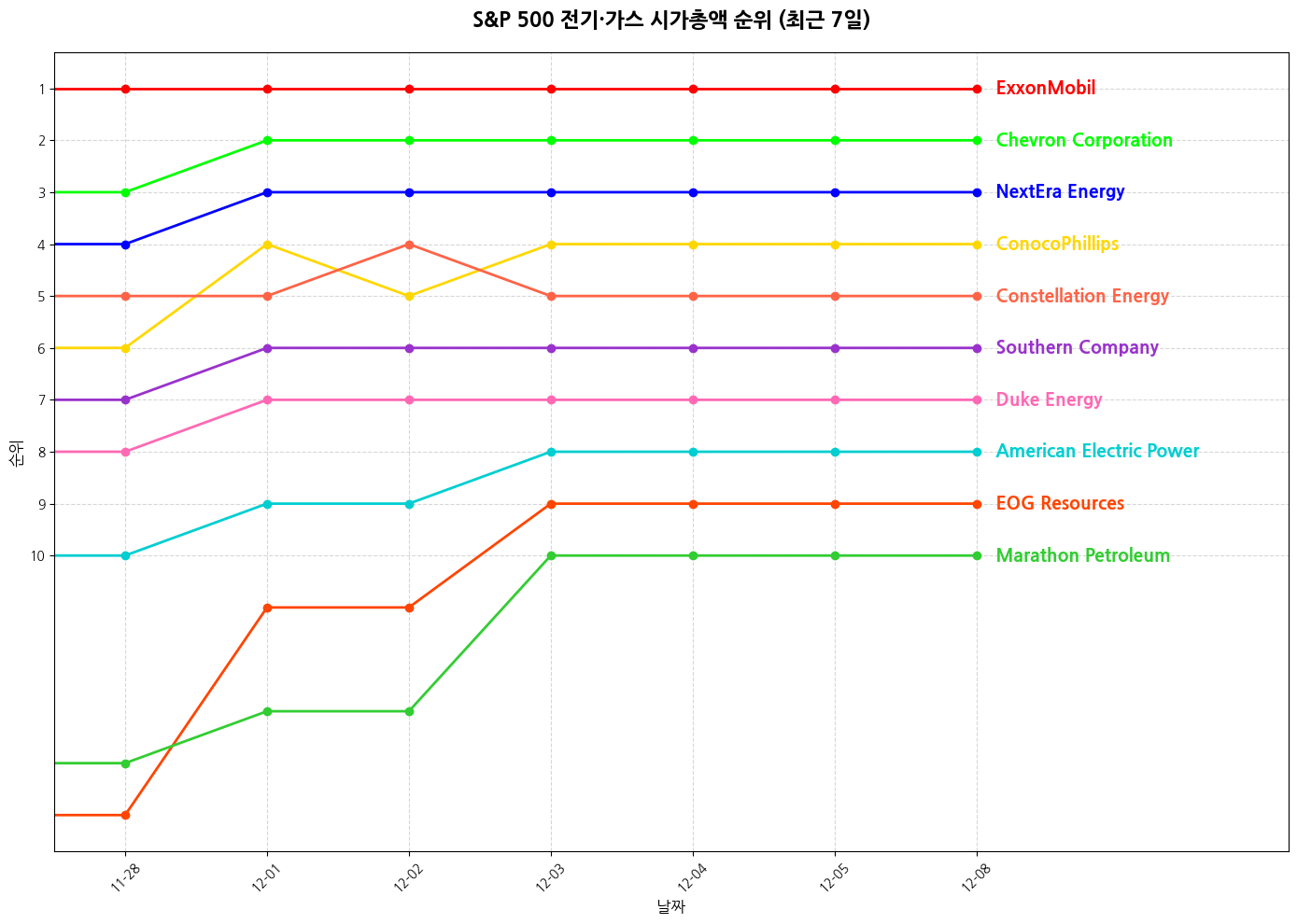 S&P 500 전기·가스 시가총액 그래프