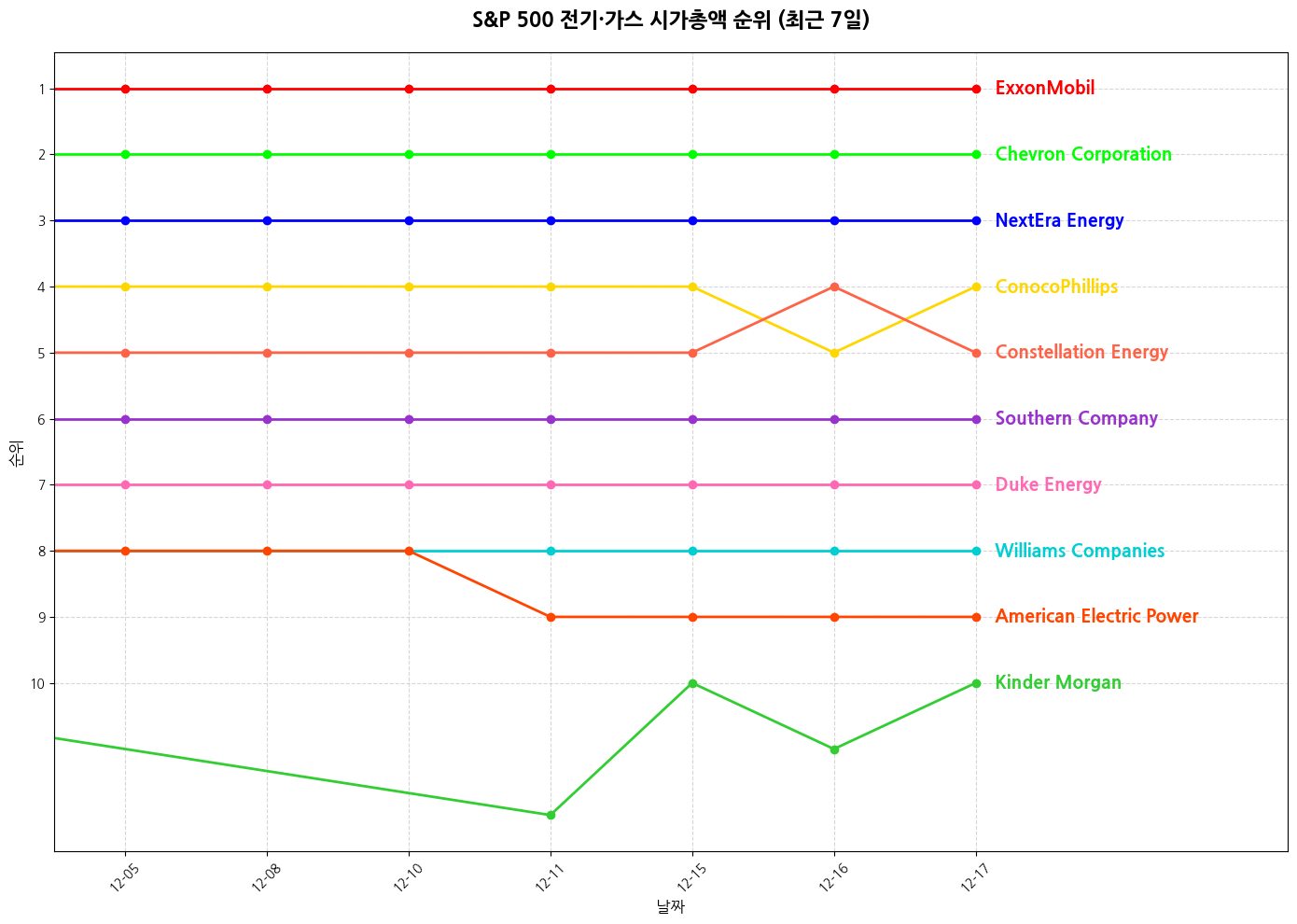 S&P 500 전기·가스 시가총액 그래프