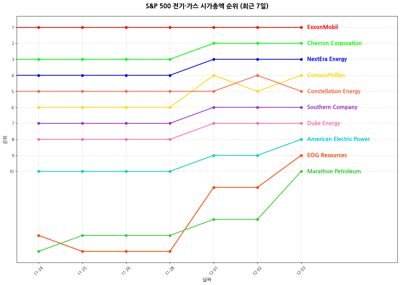S&P 500 전기·가스 시가총액 그래프