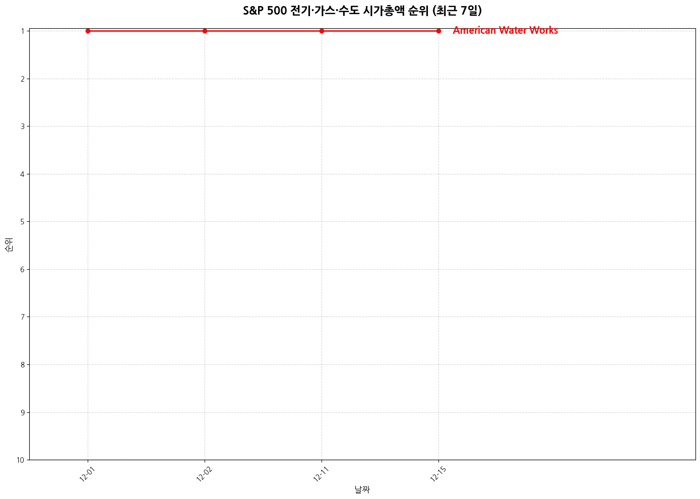 S&P 500 전기·가스·수도 시가총액 그래프