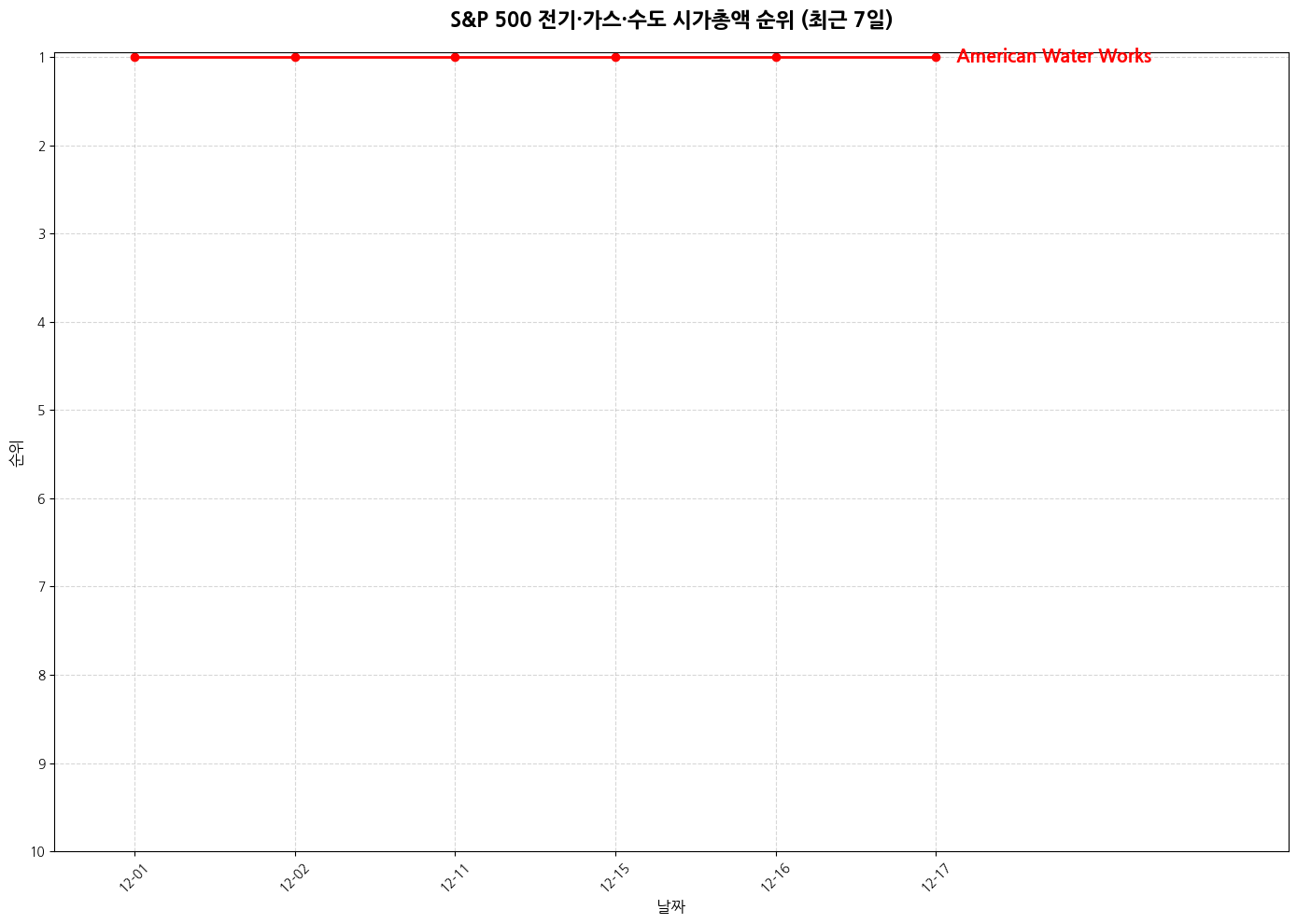 S&P 500 전기·가스·수도 시가총액 그래프