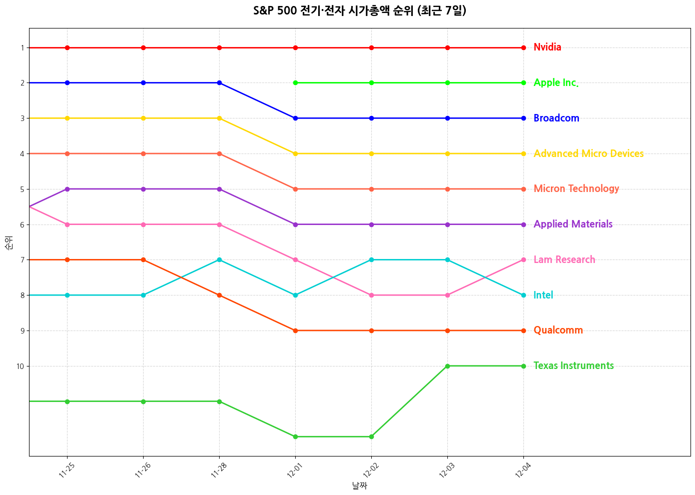S&P 500 전기·전자 시가총액 그래프