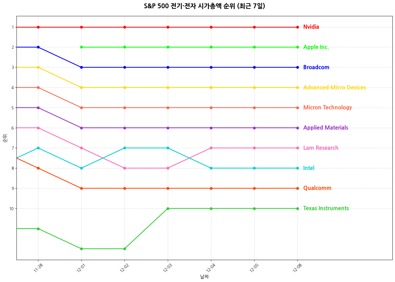 S&P 500 전기·전자 시가총액 그래프
