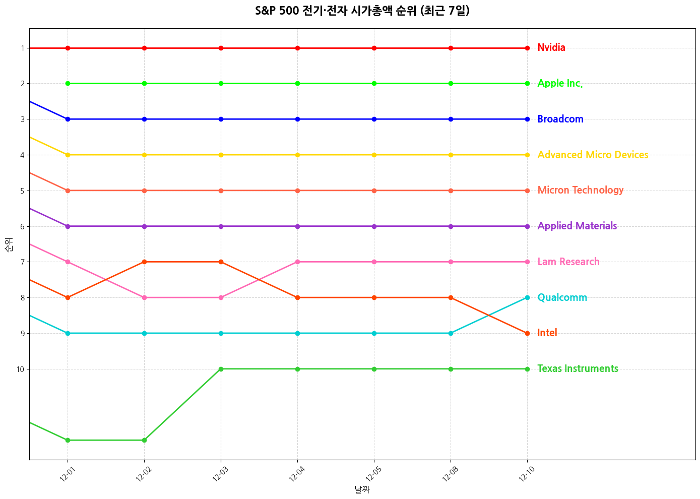 S&P 500 전기·전자 시가총액 그래프