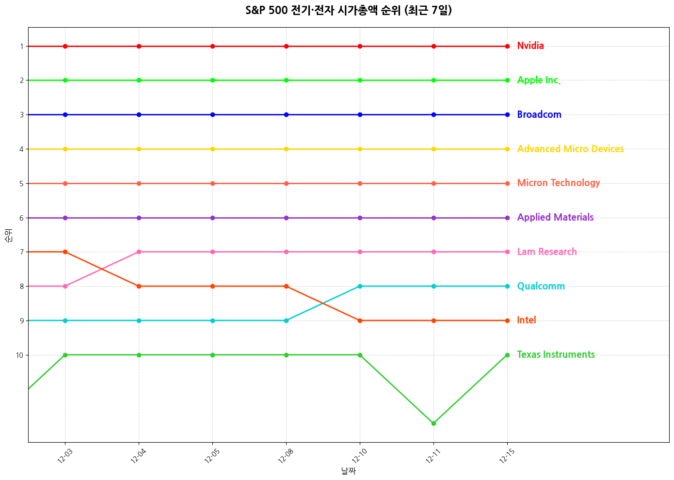 S&P 500 전기·전자 시가총액 그래프