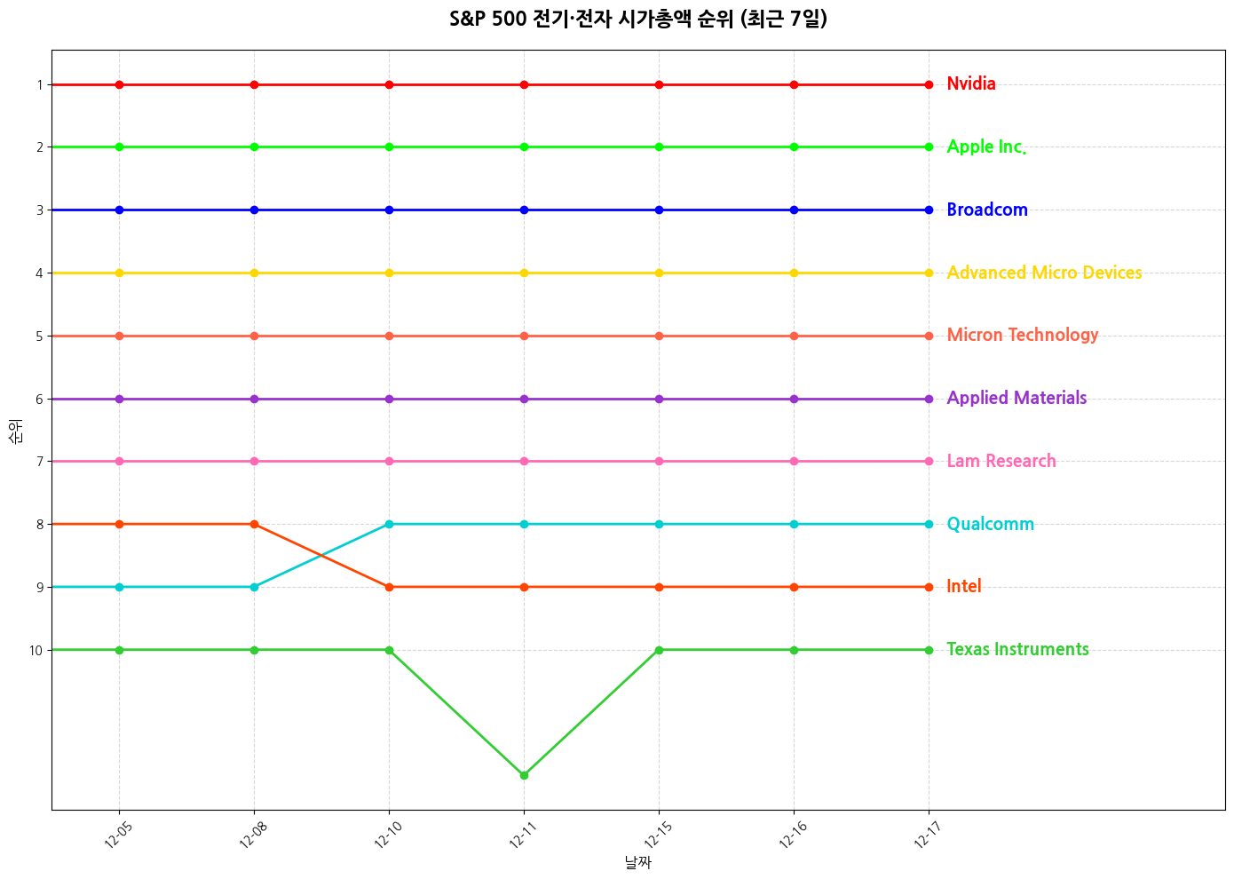 S&P 500 전기·전자 시가총액 그래프