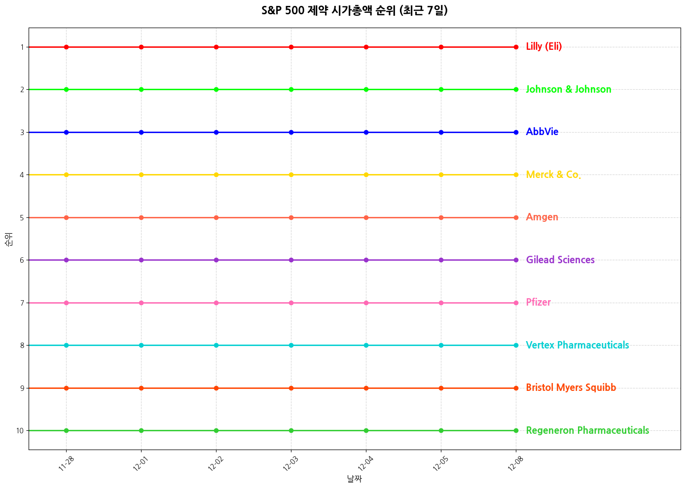 S&P 500 제약 시가총액 그래프