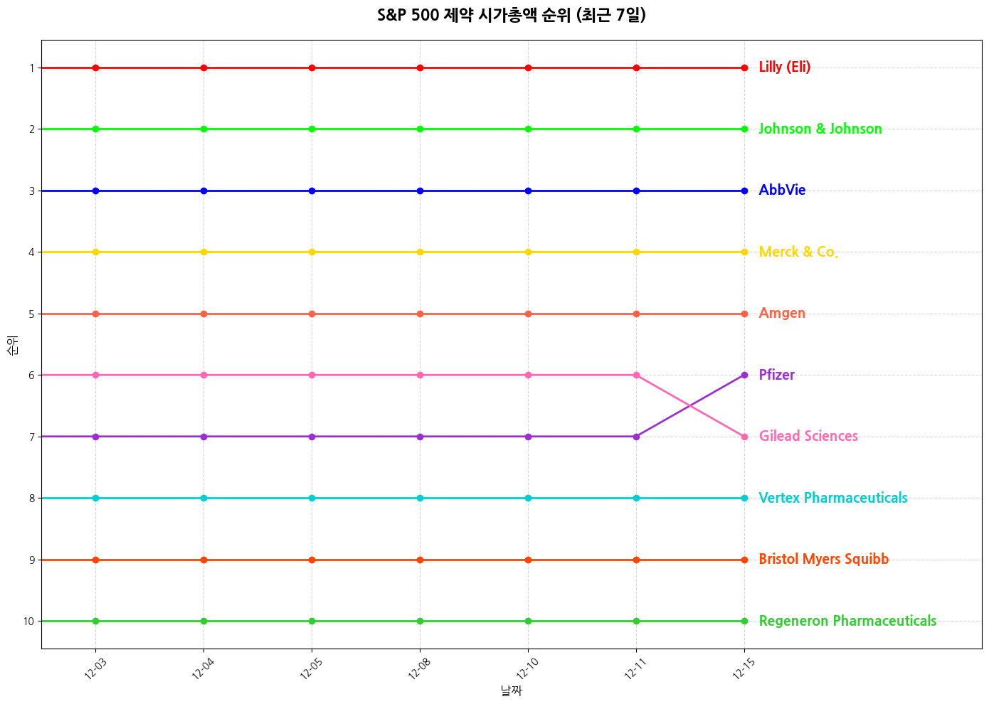 S&P 500 제약 시가총액 그래프