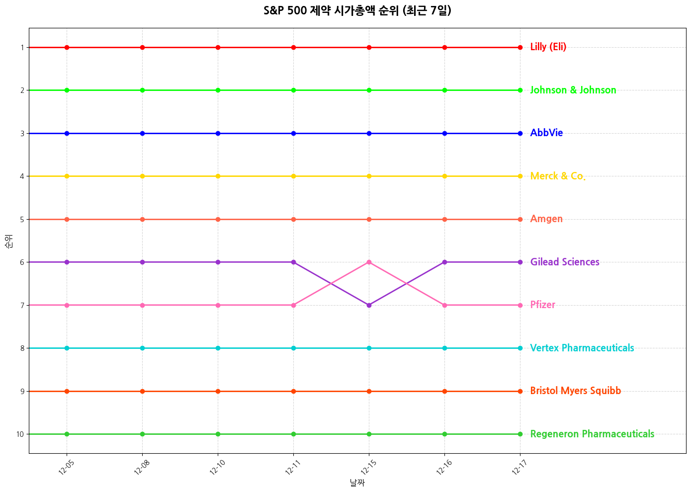 S&P 500 제약 시가총액 그래프