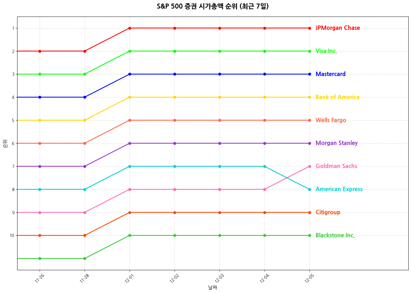 S&P 500 증권 시가총액 그래프
