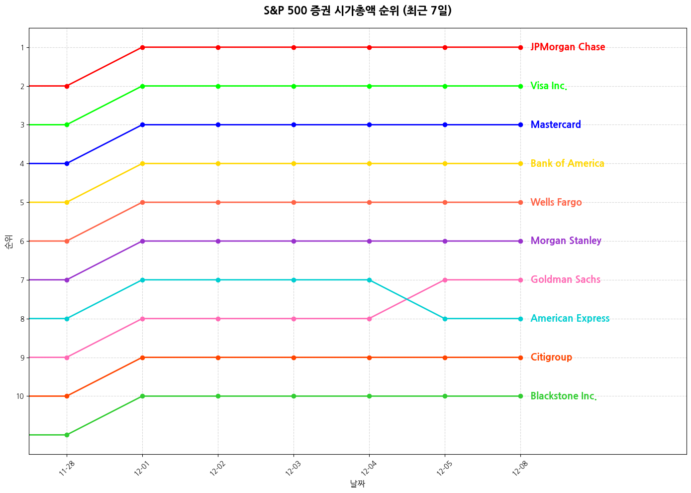 S&P 500 증권 시가총액 그래프