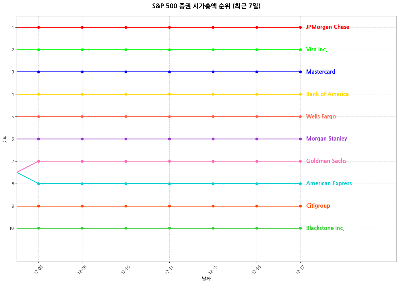 S&P 500 증권 시가총액 그래프