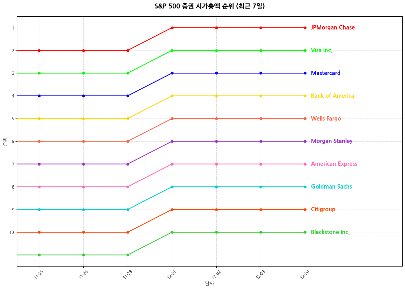 S&P 500 증권 시가총액 그래프