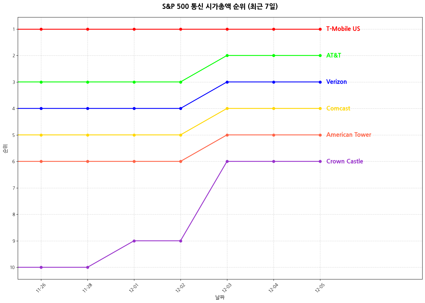 S&P 500 통신 시가총액 그래프