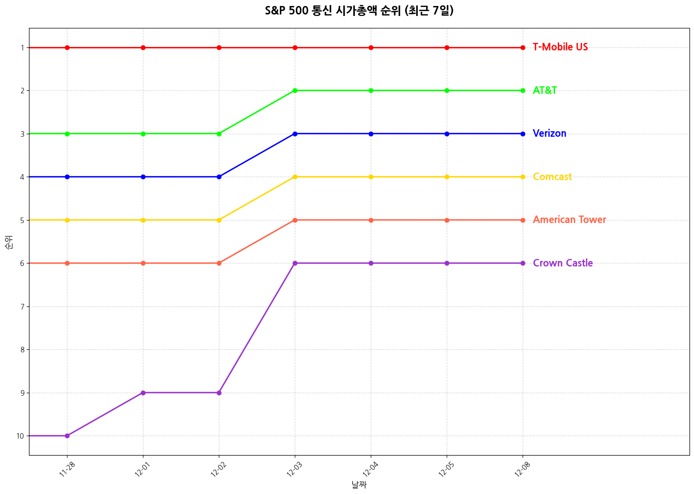 S&P 500 통신 시가총액 그래프