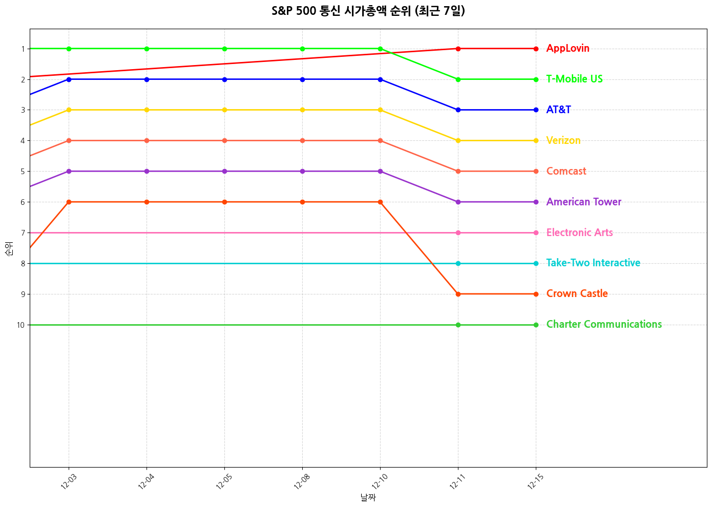 S&P 500 통신 시가총액 그래프