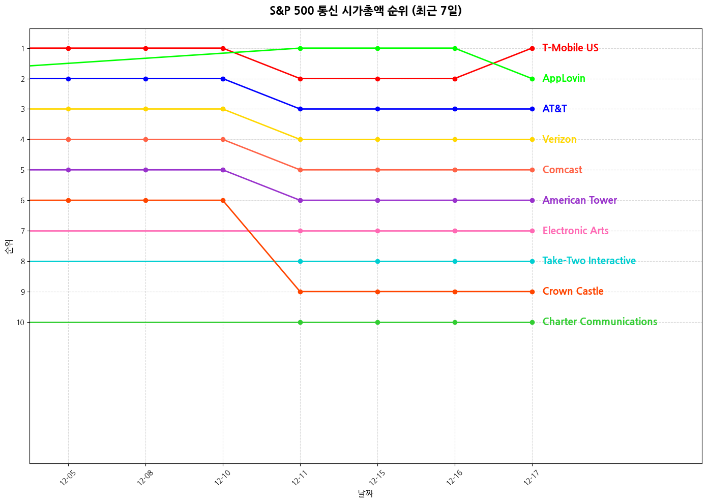 S&P 500 통신 시가총액 그래프