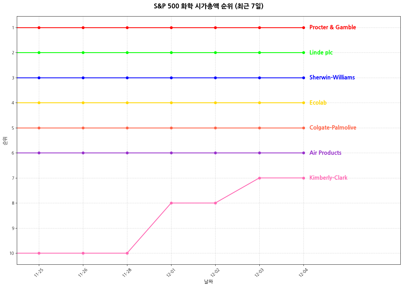 S&P 500 화학 시가총액 그래프