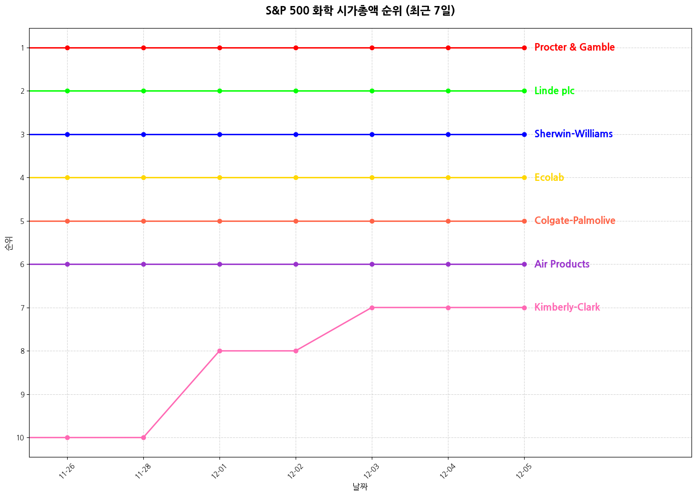 S&P 500 화학 시가총액 그래프