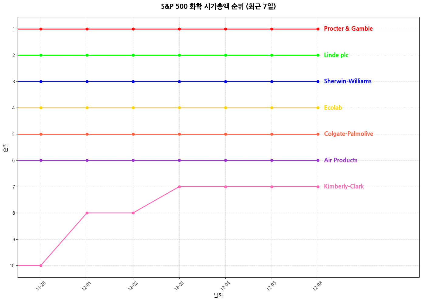 S&P 500 화학 시가총액 그래프
