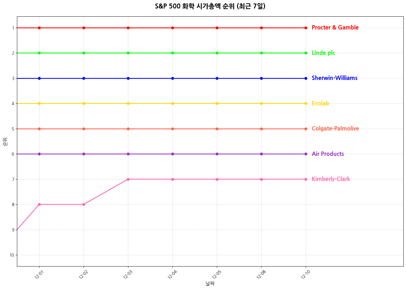 S&P 500 화학 시가총액 그래프