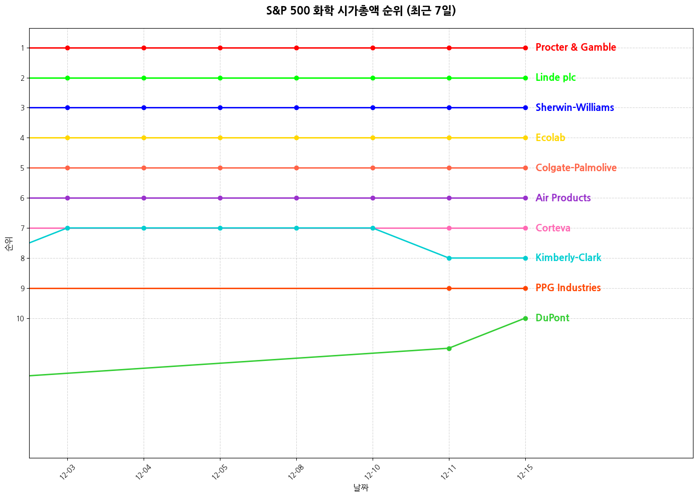 S&P 500 화학 시가총액 그래프