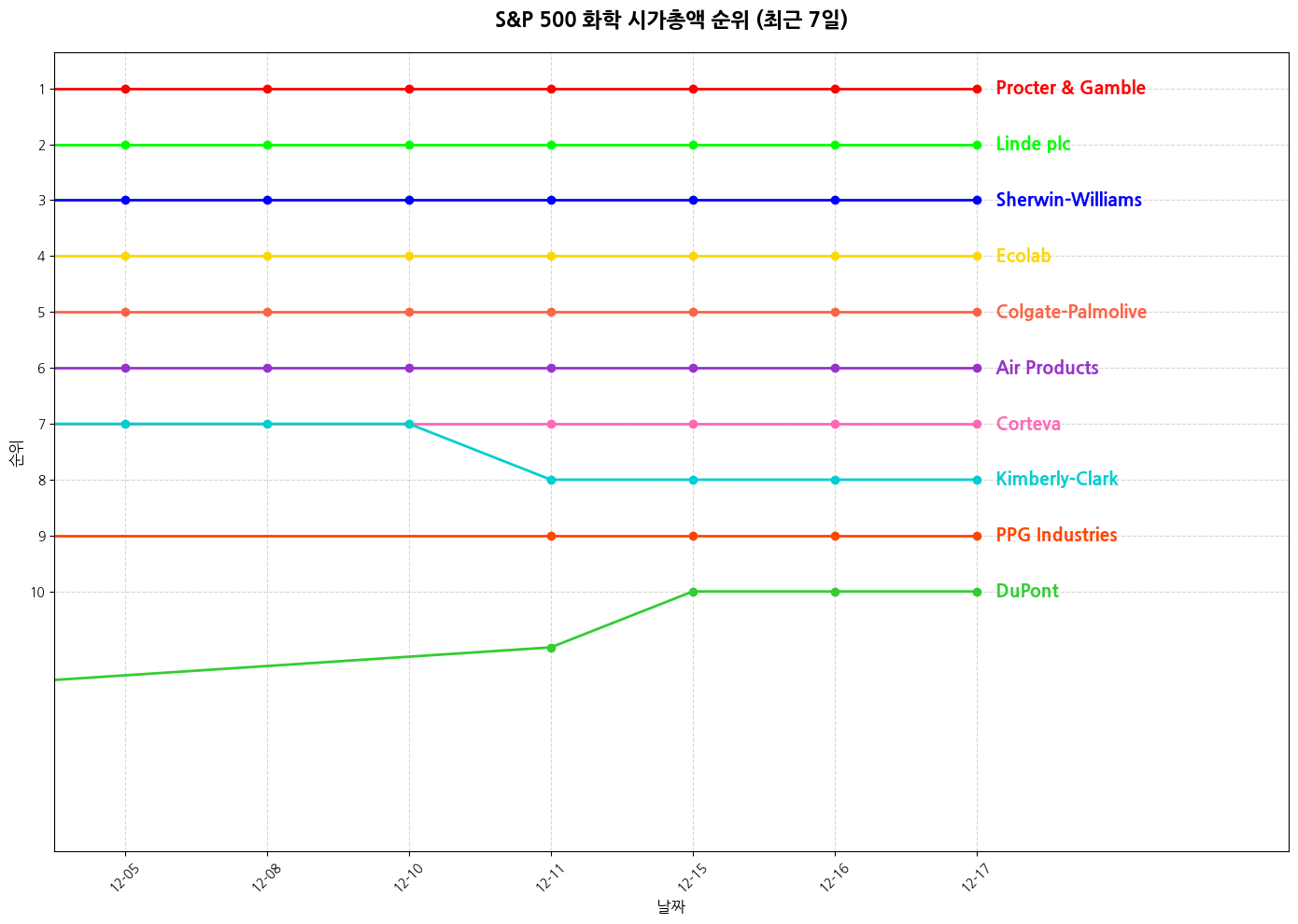 S&P 500 화학 시가총액 그래프
