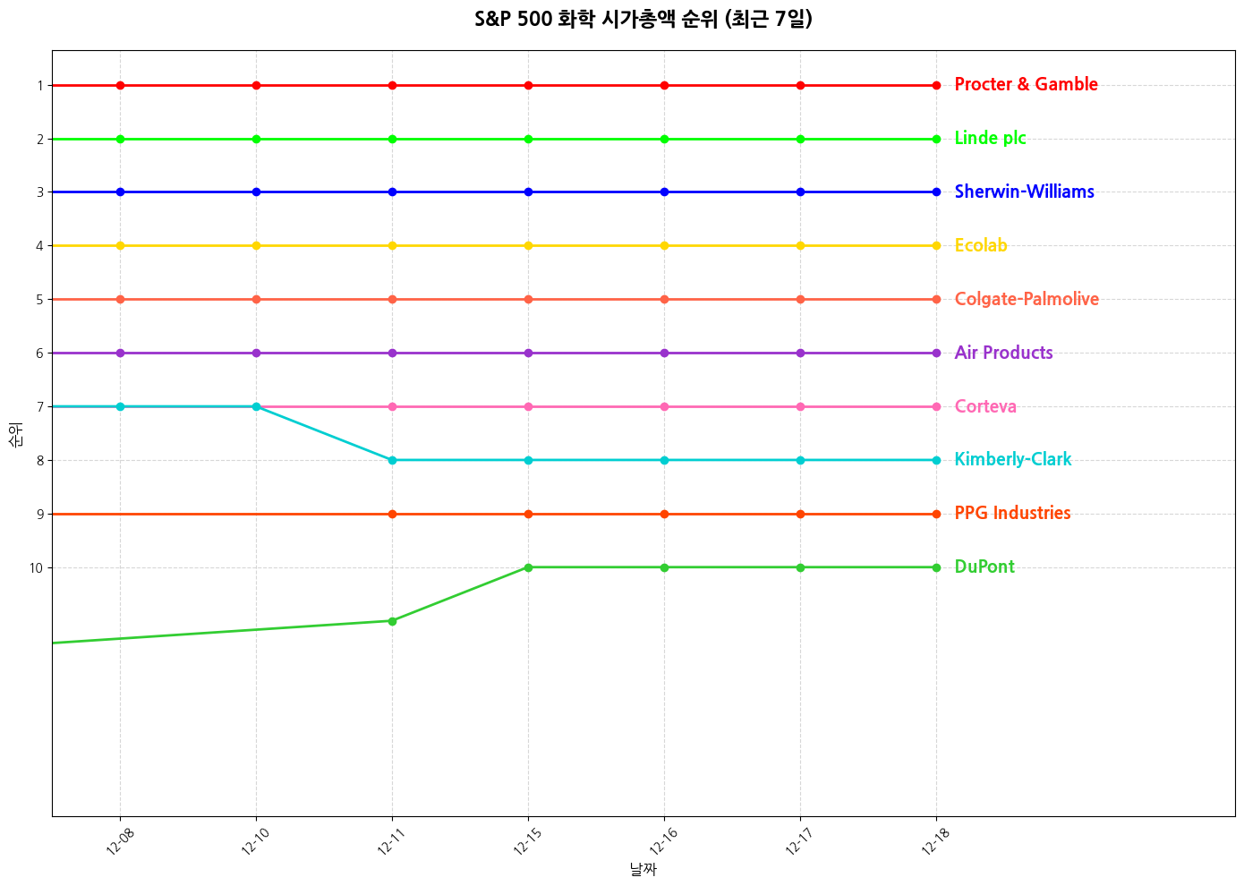 S&P 500 화학 시가총액 그래프