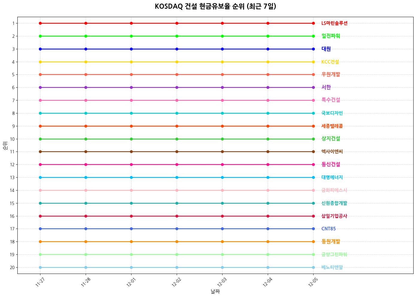 코스닥 건설 현금유보율 그래프
