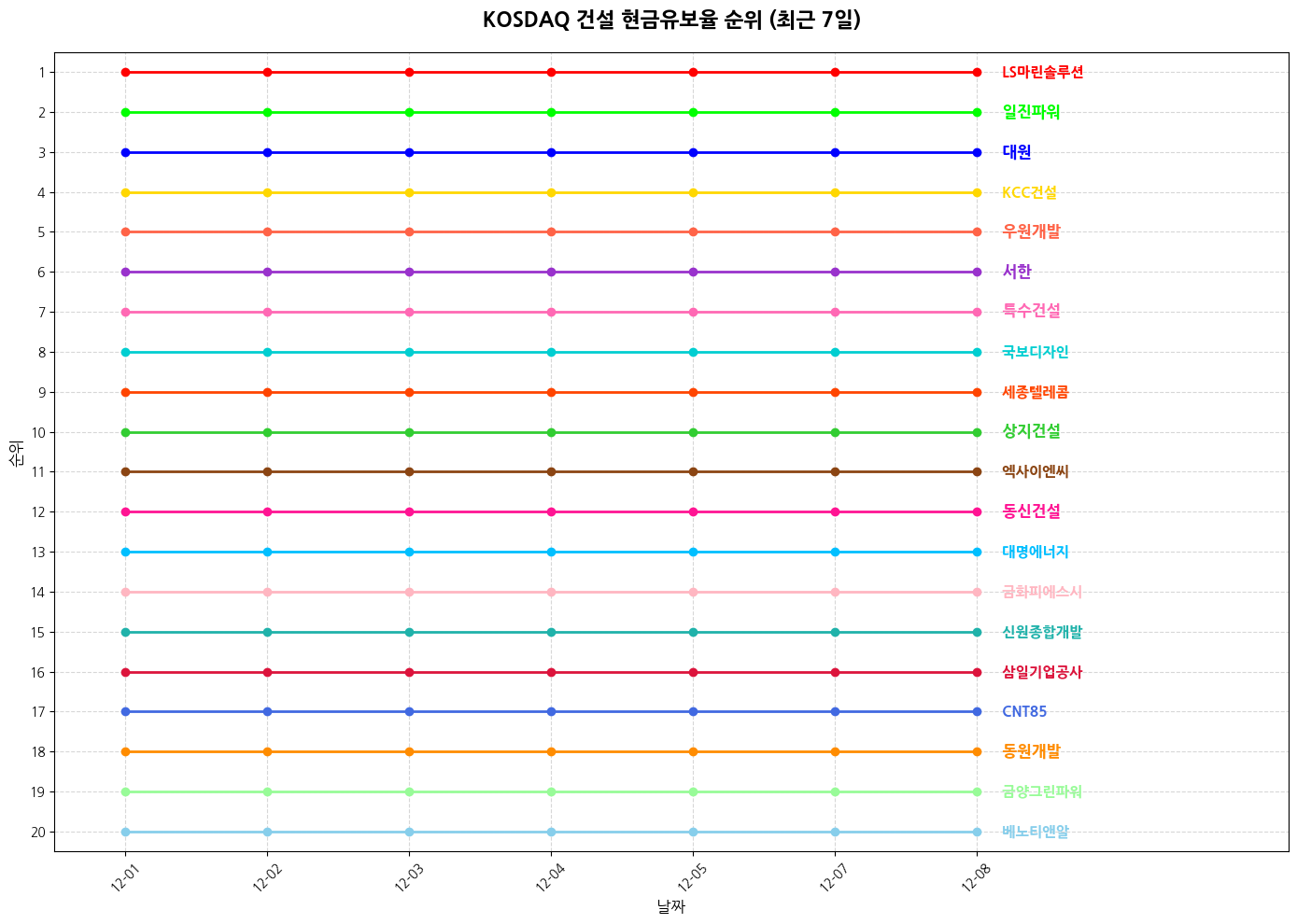코스닥 건설 현금유보율 그래프